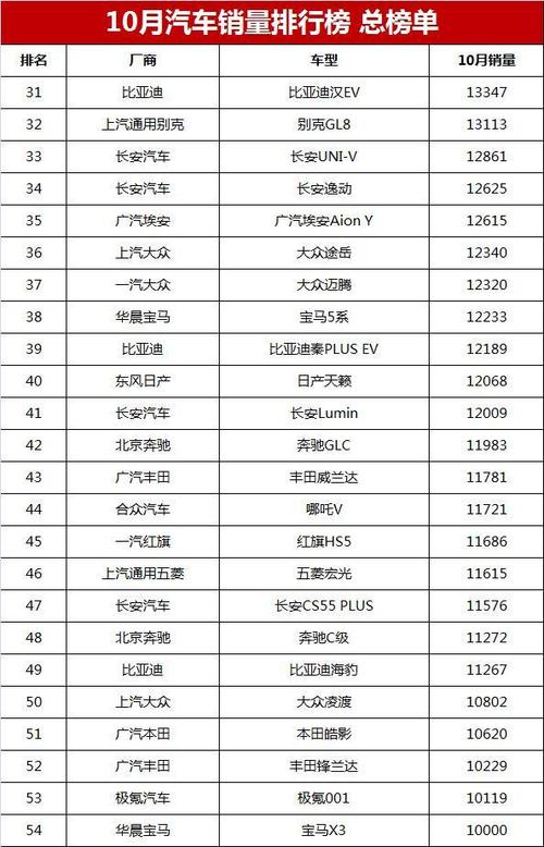 十月gs汽车销量排行-10月车型销量排行榜