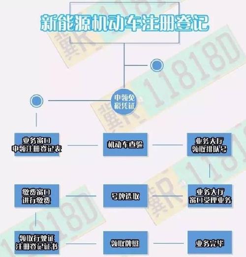 新能源新车-新能源新车上牌流程和需要什么资料