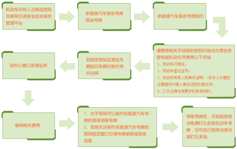 新能源新车-新能源新车上牌流程和需要什么资料