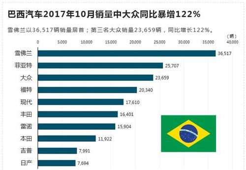 2019巴西汽车销量排行-2019巴西汽车销量排行榜最新