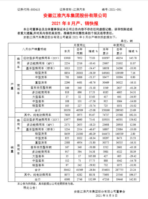 江淮汽车销量排行第几位-江淮汽车销量排名