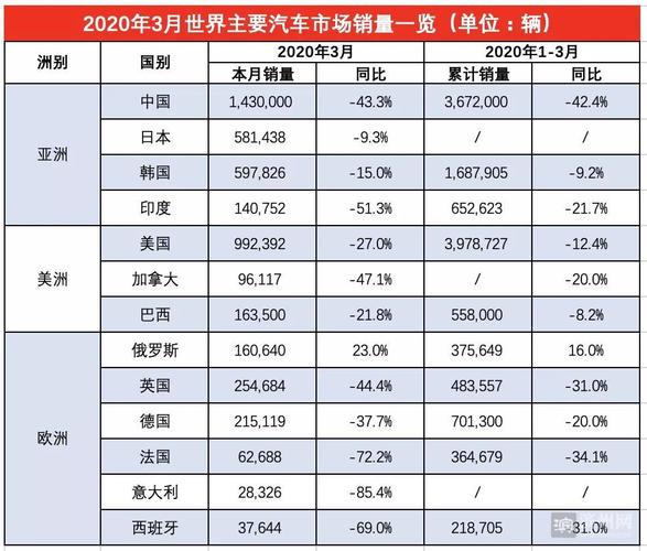 其他国家汽车销量排行-各国汽车销量排行榜2020