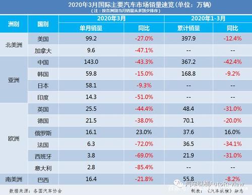 其他国家汽车销量排行-各国汽车销量排行榜2020