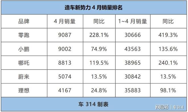 4月份新势力汽车销量排行榜-汽车新势力7月份排名