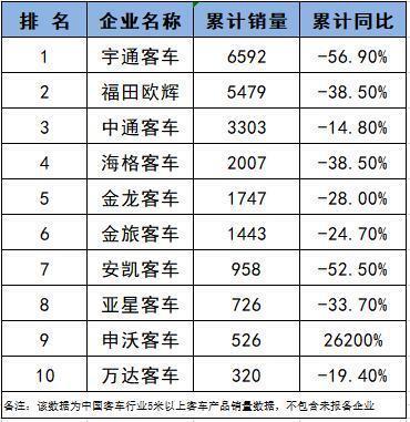 宇通汽车销量排行-宇通汽车销量排行榜