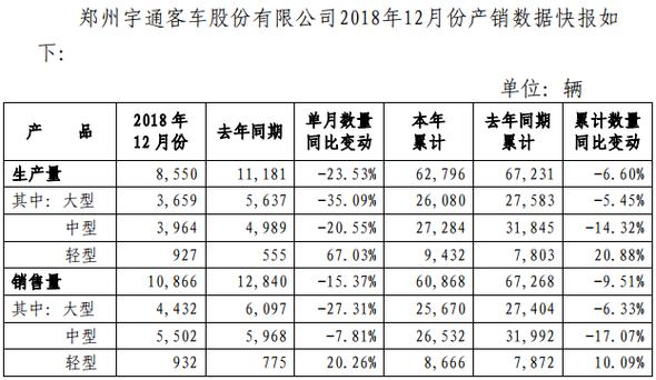 宇通汽车销量排行-宇通汽车销量排行榜