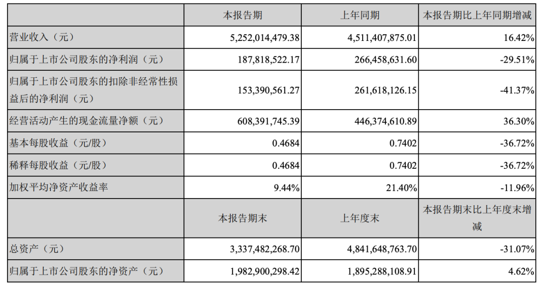 三只松鼠去年扣非净利预增超1.4倍