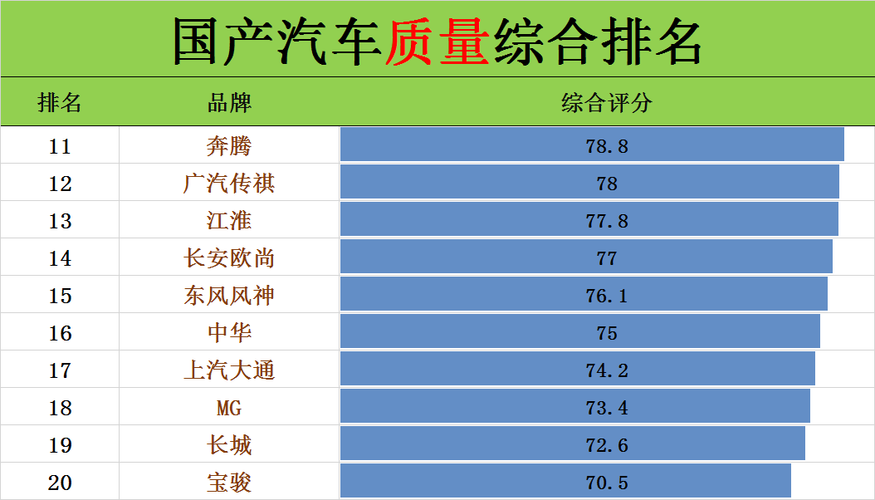 海外评测国产汽车-海外品牌国产新车质量表现排名