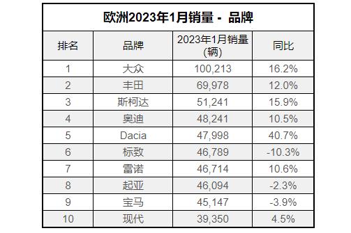 德国汽车销量排行榜2023年-德国各品牌汽车销量