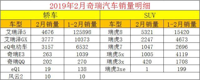 奇瑞2月份汽车销量排行-奇瑞2021年2月份汽车销量排行