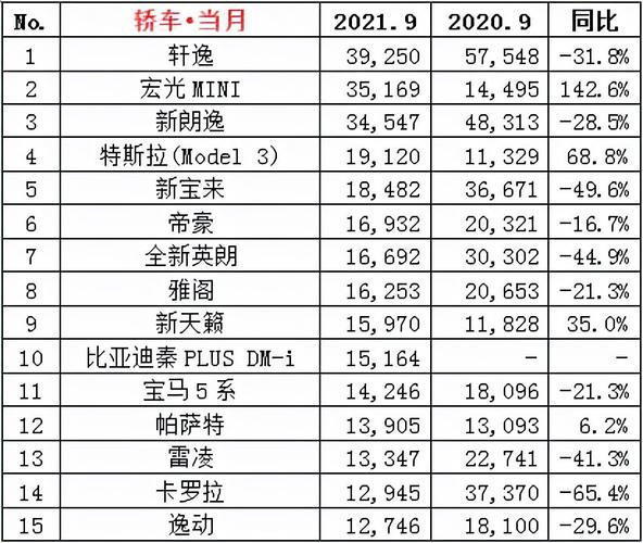 北京9月汽车销量排行榜-北京汽车销量2021