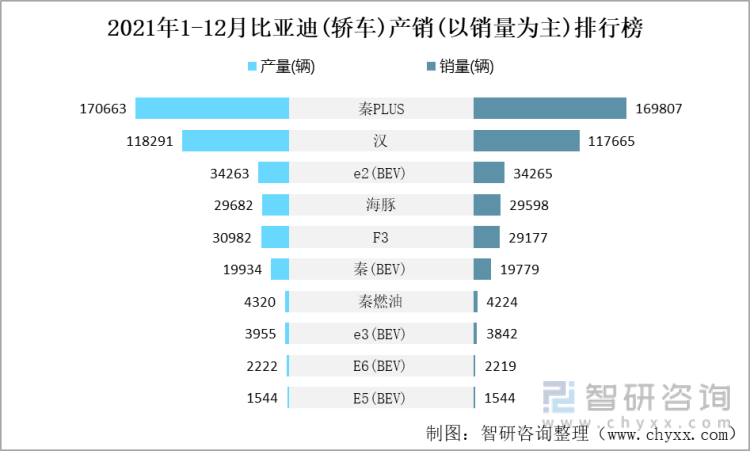 比亚迪世界汽车销量排行榜-比亚迪销量全球第一