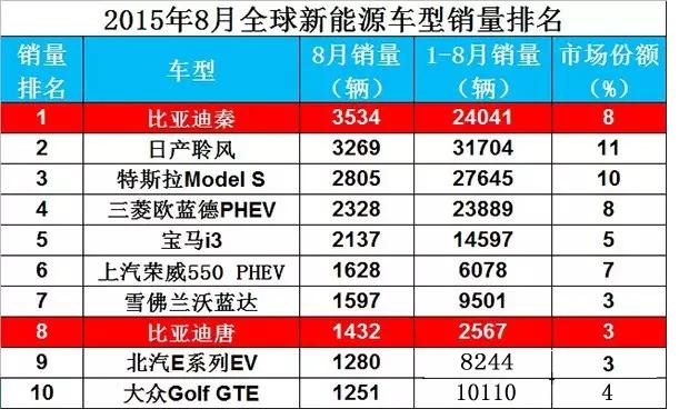 比亚迪世界汽车销量排行榜-比亚迪销量全球第一