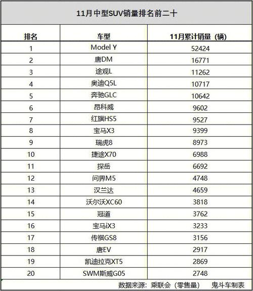 11月所有汽车销量排行榜-11月汽车销量排行榜完整版suv