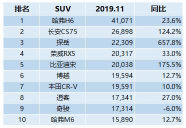 11月所有汽车销量排行榜-11月汽车销量排行榜完整版suv