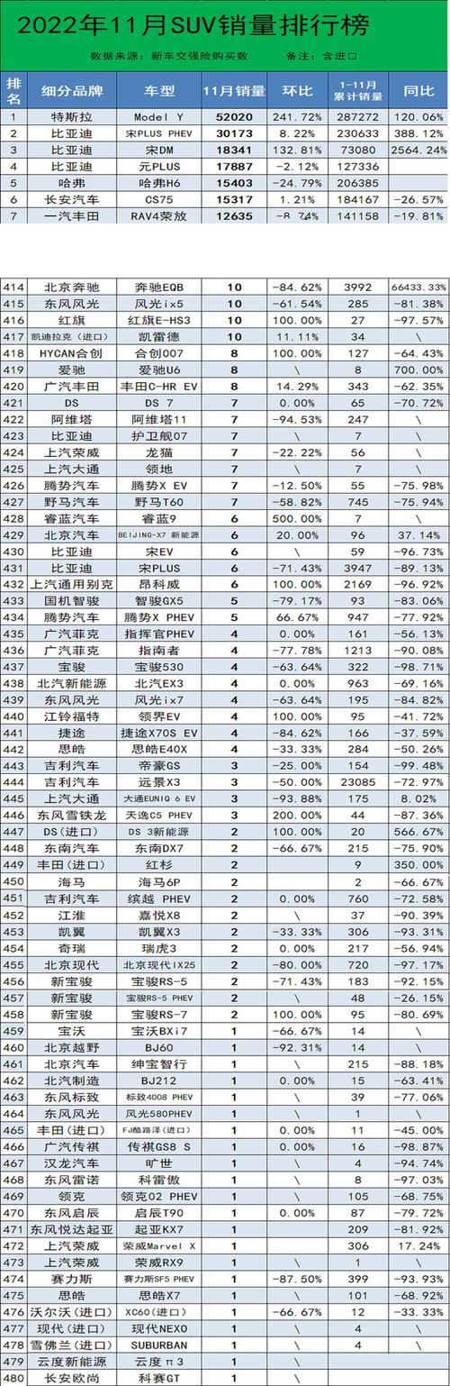 11月所有汽车销量排行榜-11月汽车销量排行榜完整版suv