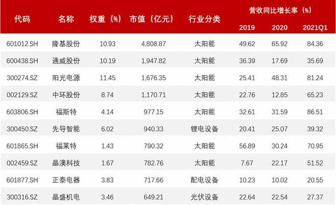 多只主题基金业绩抢眼 光伏板块重获关注