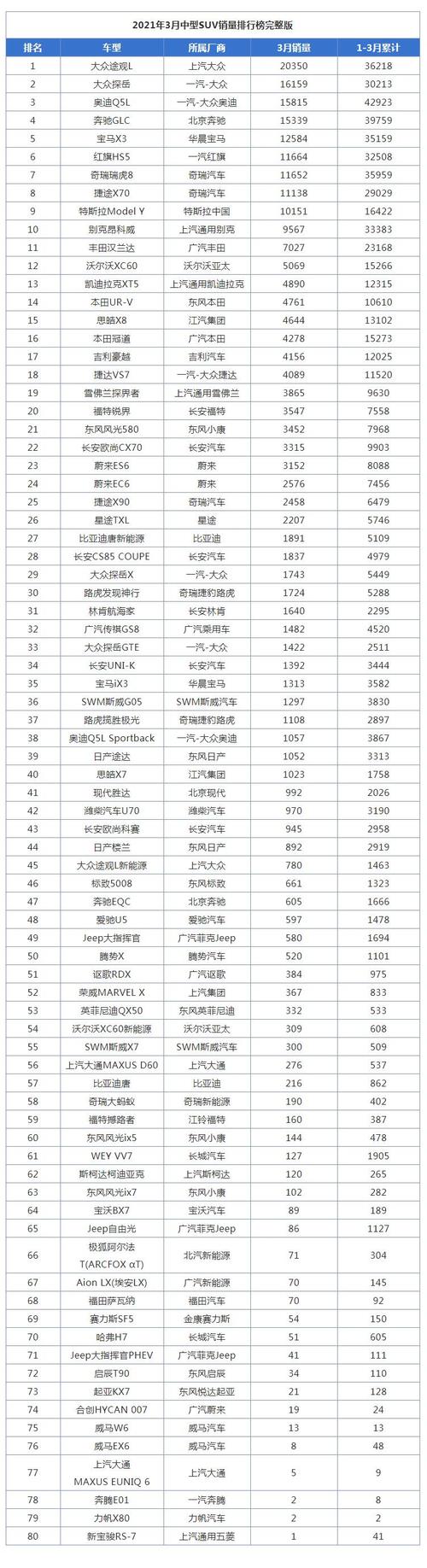 21年汽车销量3月份-2021汽车销量3月排行榜