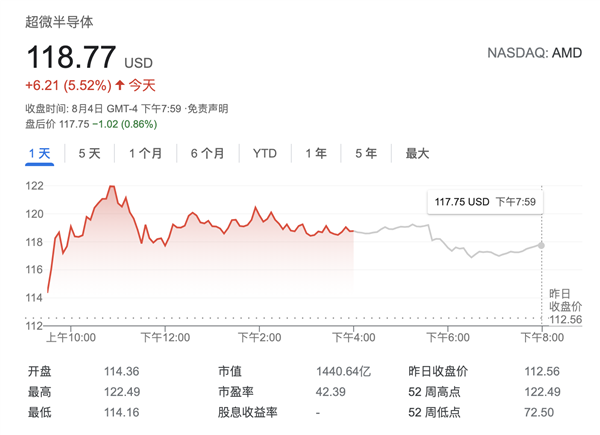 AMD一度涨4.1%续创新高 巴克莱上调目标价至200美元