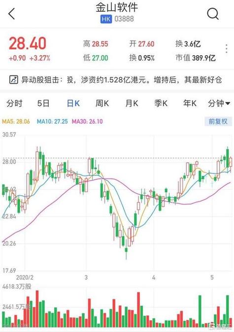 Allogene Therapeutics Inc盘中异动 股价大跌5.08%报2.99美元