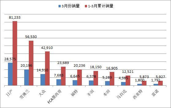 墨西哥3月汽车销量排行-2019年墨西哥汽车销量