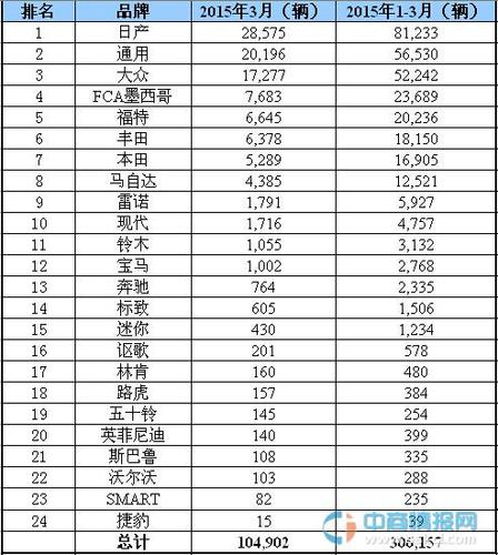 墨西哥3月汽车销量排行-2019年墨西哥汽车销量