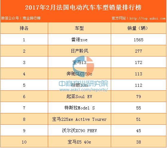 法国2月汽车销量排行榜-法国2月汽车销量排行榜最新