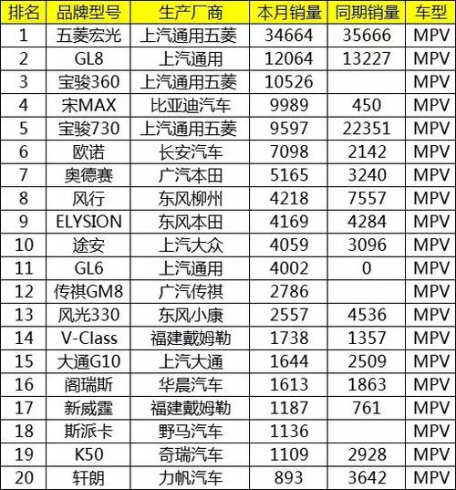 五菱9月份汽车销量排行榜-五菱九月销量