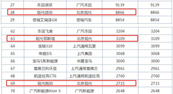 七月悦动汽车销量排行-悦动销量排名