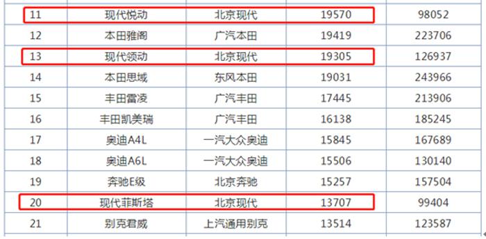 七月悦动汽车销量排行-悦动销量排名