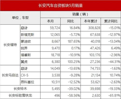 长安汽车5月汽车销量排行-长安汽车五月销量环比增长