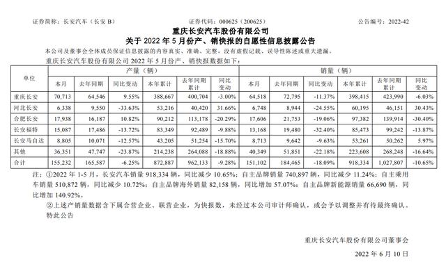 长安汽车5月汽车销量排行-长安汽车五月销量环比增长