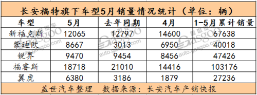 长安汽车5月汽车销量排行-长安汽车五月销量环比增长