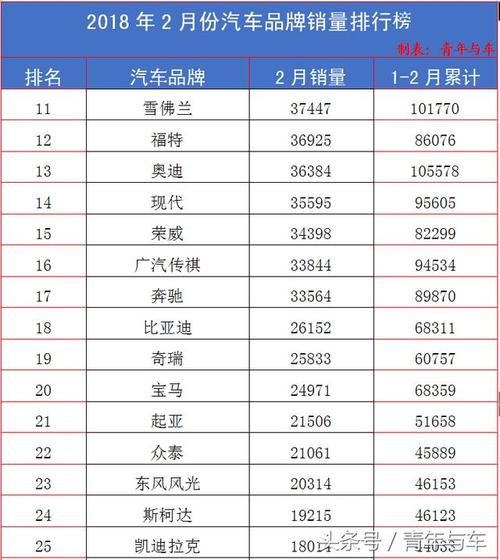 2月各汽车销量排行榜-2月汽车销量排行榜完整