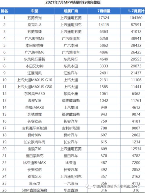 7月汽车销量排行单-7月汽车销量排行完整榜