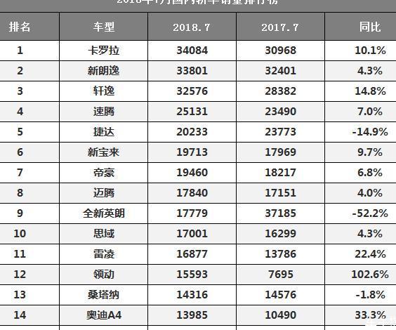 7月汽车销量排行单-7月汽车销量排行完整榜