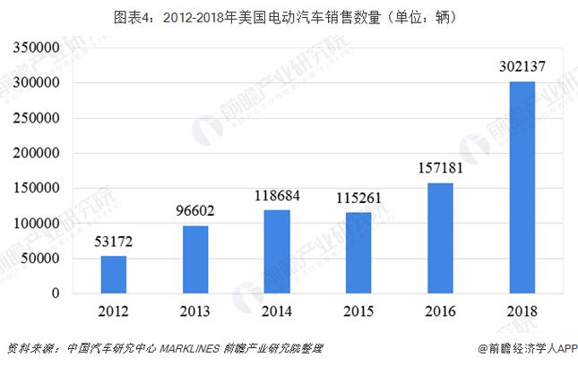 美国新能源汽车市场-美国新能源汽车市场占有率