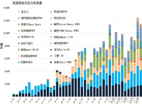 美国新能源汽车市场-美国新能源汽车市场占有率