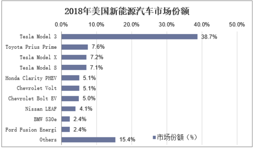 美国新能源汽车市场-美国新能源汽车市场占有率