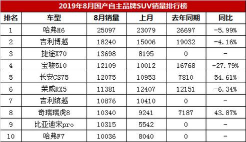 suv汽车销量排行榜十万左右-suv销量排行榜十万以下