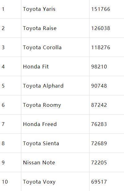 香港2月汽车销量排行榜-2020香港汽车销量排行榜