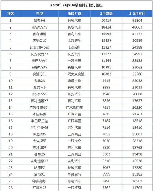 三月份中国汽车销量排行榜-三月份汽车销量排行榜SUV