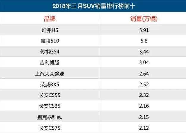 三月份中国汽车销量排行榜-三月份汽车销量排行榜SUV