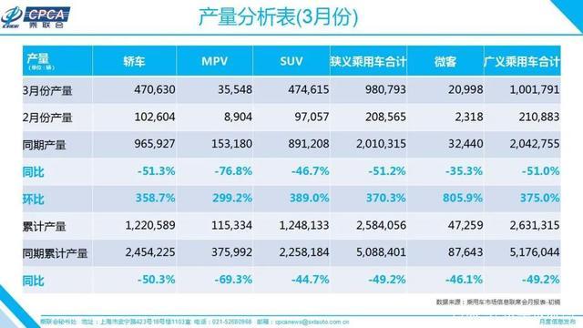 三月份中国汽车销量排行榜-三月份汽车销量排行榜SUV