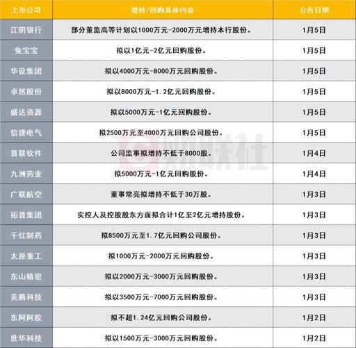 华联控股：通过集中竞价累计回购公司股份2049.38万股，占公司总股本的1.38%，总金额6986.27万元