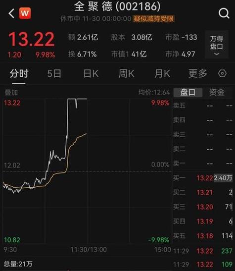 喜玛庆国际盘中异动 早盘急速上涨6.38%报3.25美元