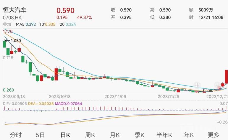 高平电子盘中异动 早盘快速上涨5.22%报2.12美元