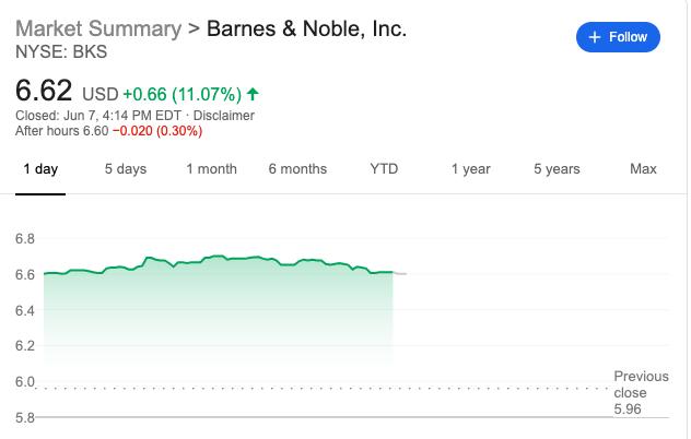 Barnes  Noble Education Inc盘中异动 股价大涨6.11%报0.910美元