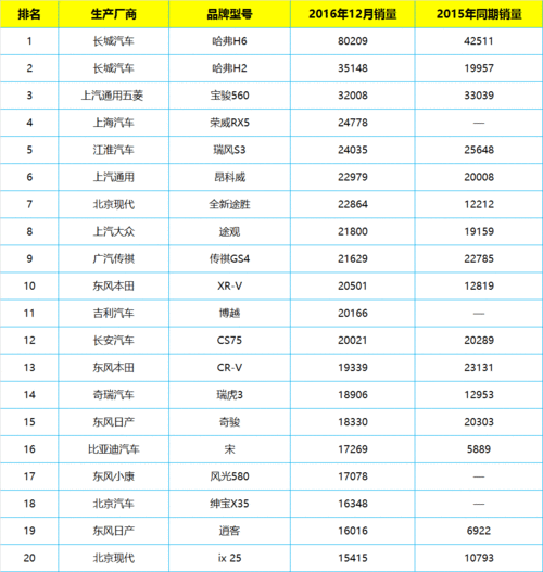 长沙市suv汽车销量排行-长沙市suv汽车销量排行榜前十名