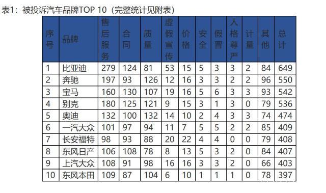 投诉汽车品牌-投诉车辆排行榜